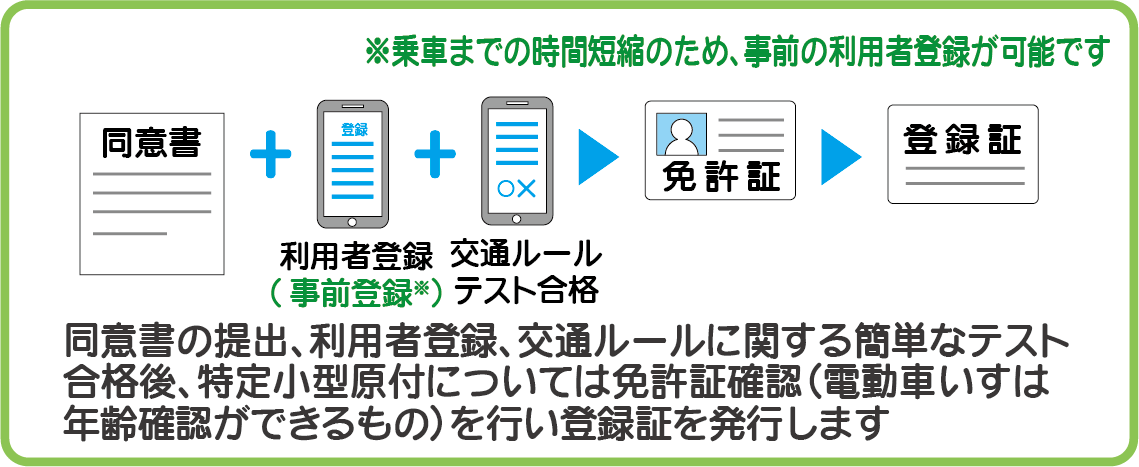 同意書の提出、利用者登録、交通ルールに関する簡単なテスト合格後、特定小型原付については免許証確認(電動車いすは年齢確認ができるもの)を行い登録証を発行します