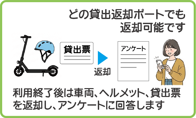 どの貸出返却ポートでも返却可能です利用終了後は車両、ヘルメット、貸出票を返却し、アンケートに回答します